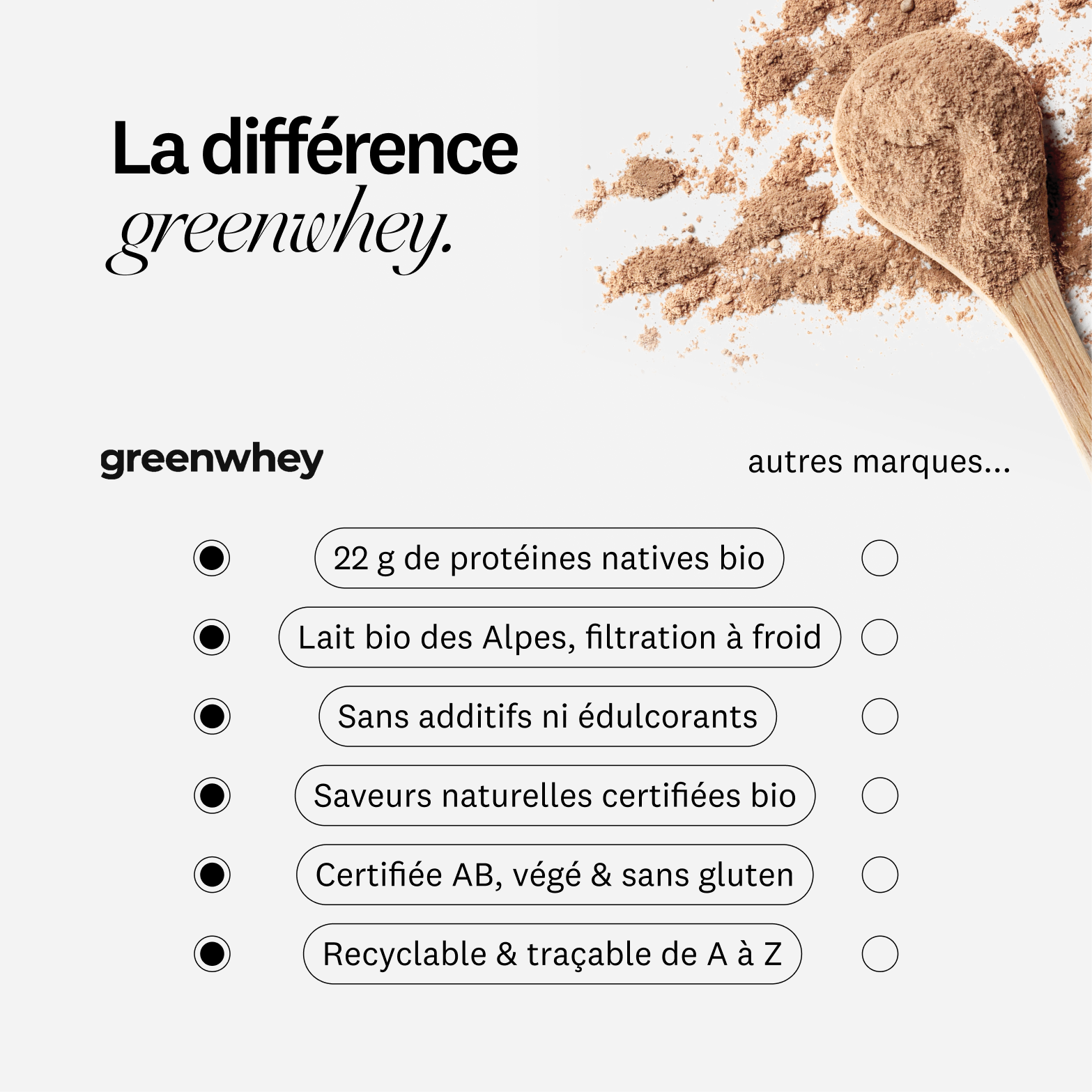 Protéine de Whey Bio